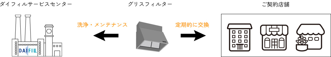 ダイフィルのレンタルサービス図